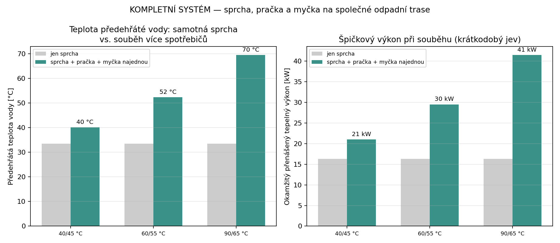 Graf teploty a výkonu při souběhu sprchy, pračky a myčky