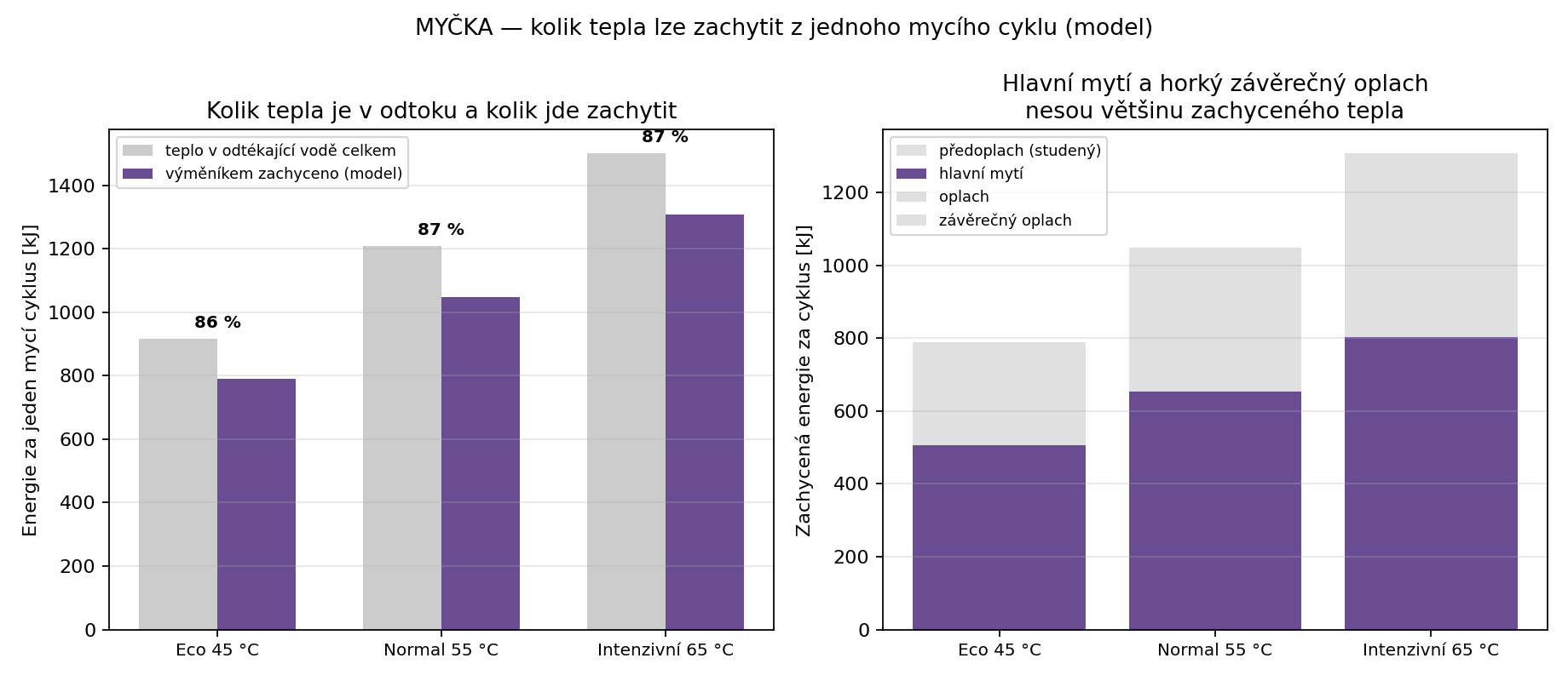 Graf energie zachycené výměníkem z jednotlivých pulzů myčky