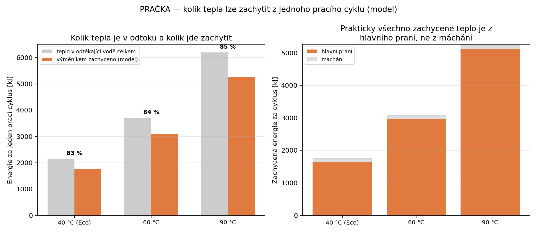 Graf energie zachycené výměníkem z jednotlivých pulzů pračky