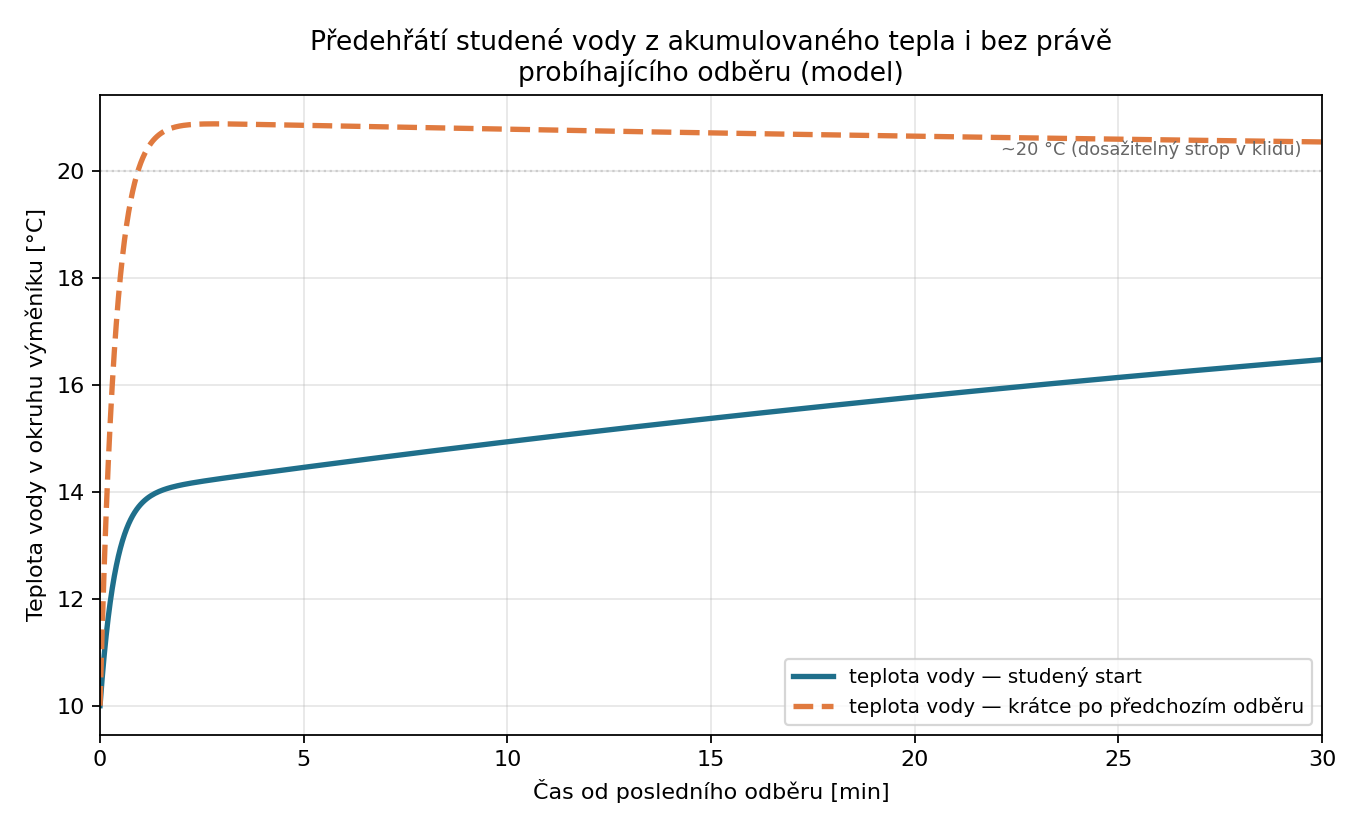 Graf předehřátí vody z akumulovaného tepla v čase