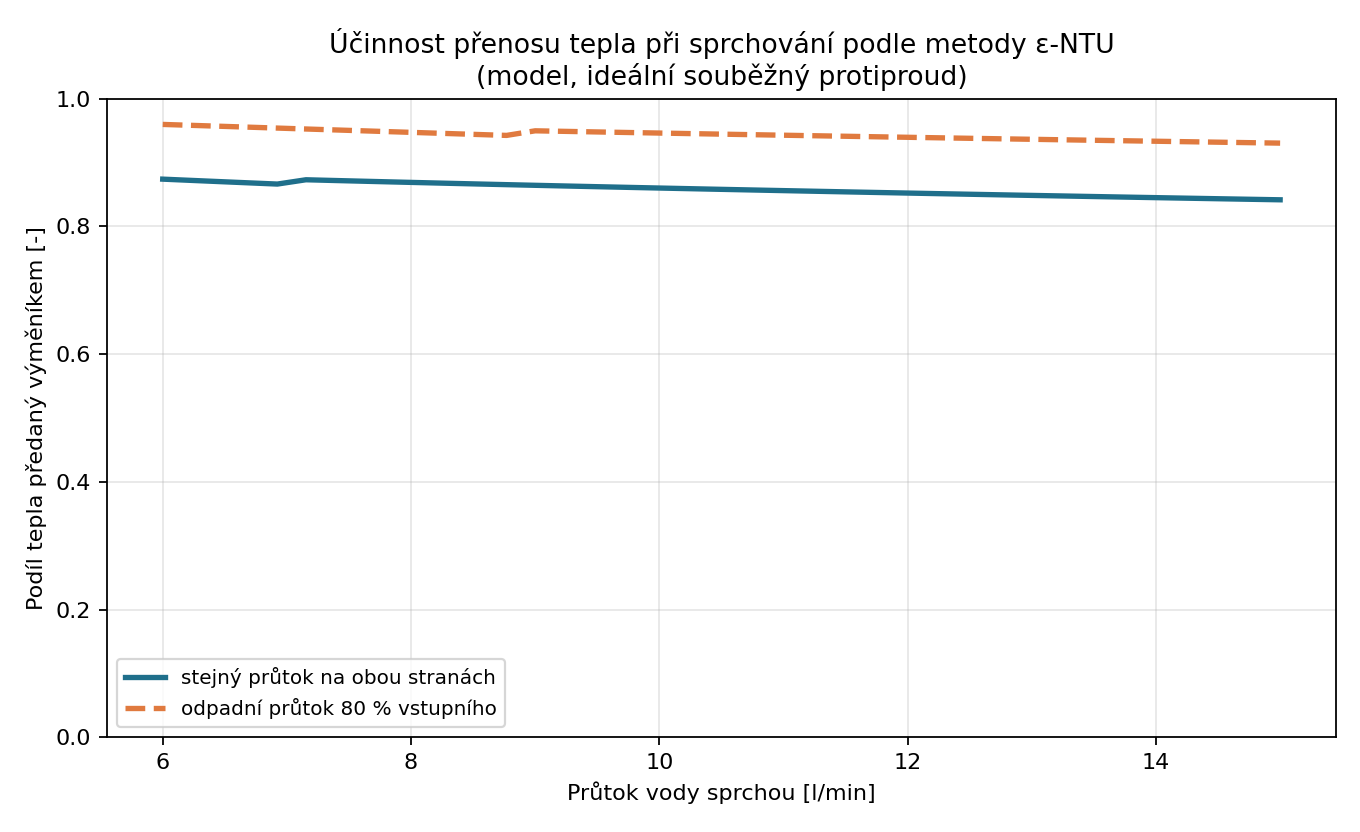 Graf účinnosti přenosu tepla v závislosti na průtoku sprchy