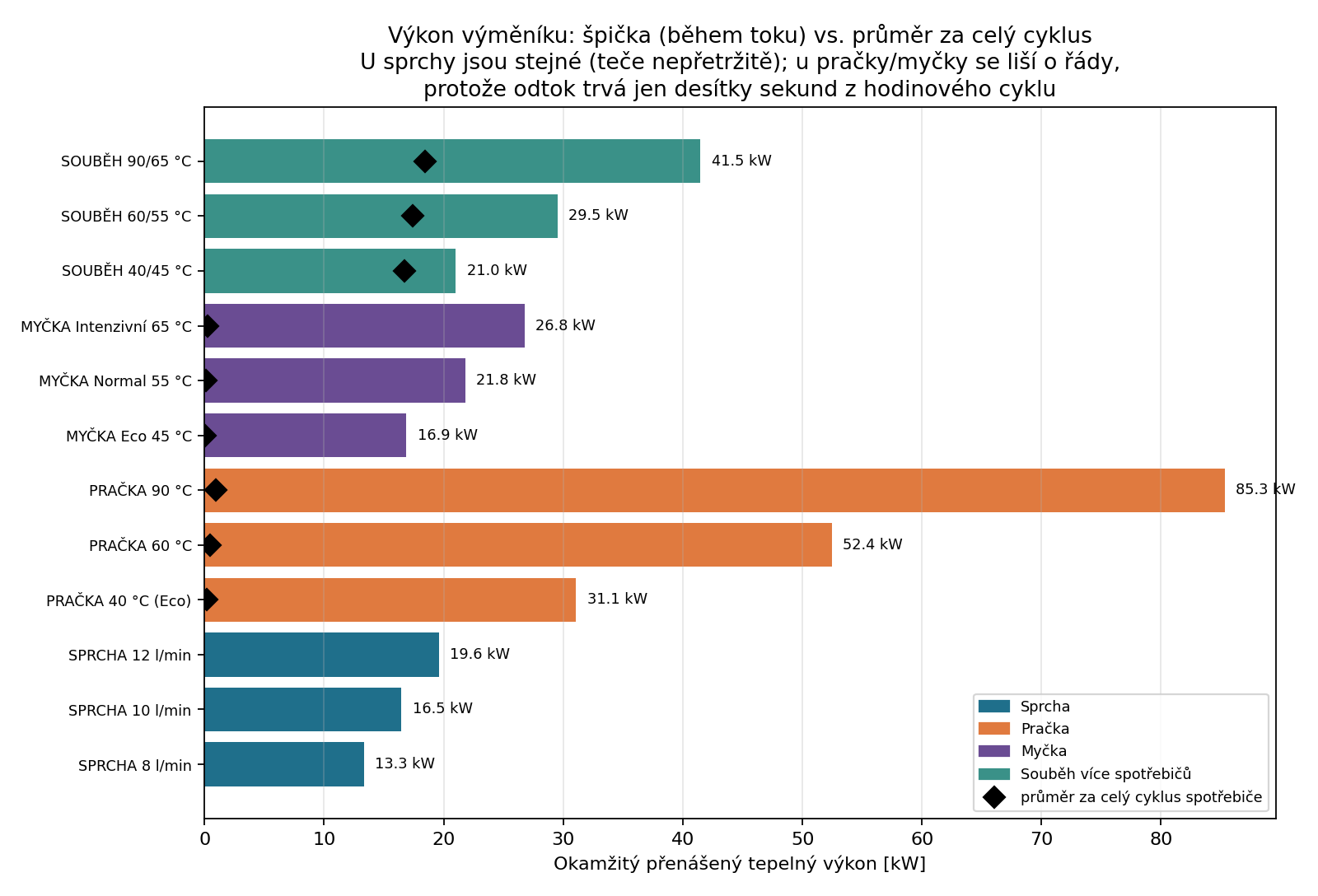 Graf výkonu výměníku - špička vs. průměr napříč scénáři